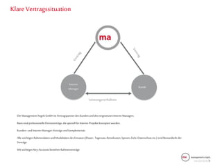 Klare Vertragssituation
Die ManagementAngelsGmbH istVertragspartnerdesKundenunddeseingesetztenInterim Managers.
BasissindprofessionelleDienstverträge,diespeziellfürInterim-Projektekonzipiertwurden.
Kunden-undInterim-Manager-Verträgesindkomplementär.
Allewichtigen RahmendatenundModalitätendesEinsatzes(Dauer, Tagessatz,Reisekosten,Spesen,Ziele,Datenschutzetc.) sindBestandteileder
Verträge.
Mit wichtigen Key-AccountsbestehenRahmenverträge.
Leistungsverhältnis
Kunde
Interim
Manager
 