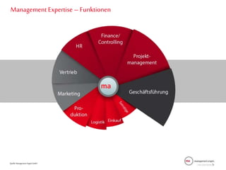 Management Expertise – Funktionen
Quelle:ManagementAngels GmbH
 
