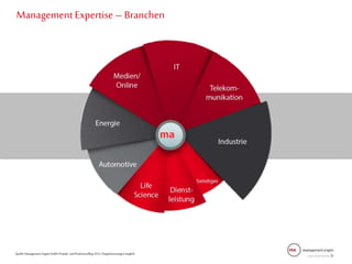 1
6
Management Expertise – Branchen
Quelle:ManagementAngels GmbH:Projekt- undPoolcontrolling 2012, Doppelnennungenmöglich
 