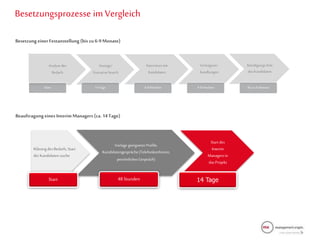 Besetzungsprozesse im Vergleich
Beauftragungeines InterimManagers(ca. 14Tage)
KlärungdesBedarfs, Start
der Kandidaten-suche
Vorlage geeigneterProfile,
Kandidatengespräche(Telefonkonferenz,
persönlichesGespräch)
Startdes
Interim
Managersin
das Projekt
Analysedes
Bedarfs
Anzeige/
ExecutiveSearch
Interviewsmit
Kandidaten
Vertragsver-
handlungen
Kündigungs-frist
desKandidaten
Start 48Stunden 14 Tage
Start 14Tage 6-8Wochen 4-6Wochen Bis zu 6Monate
BesetzungeinerFestanstellung(bis zu 6-9Monate)
 