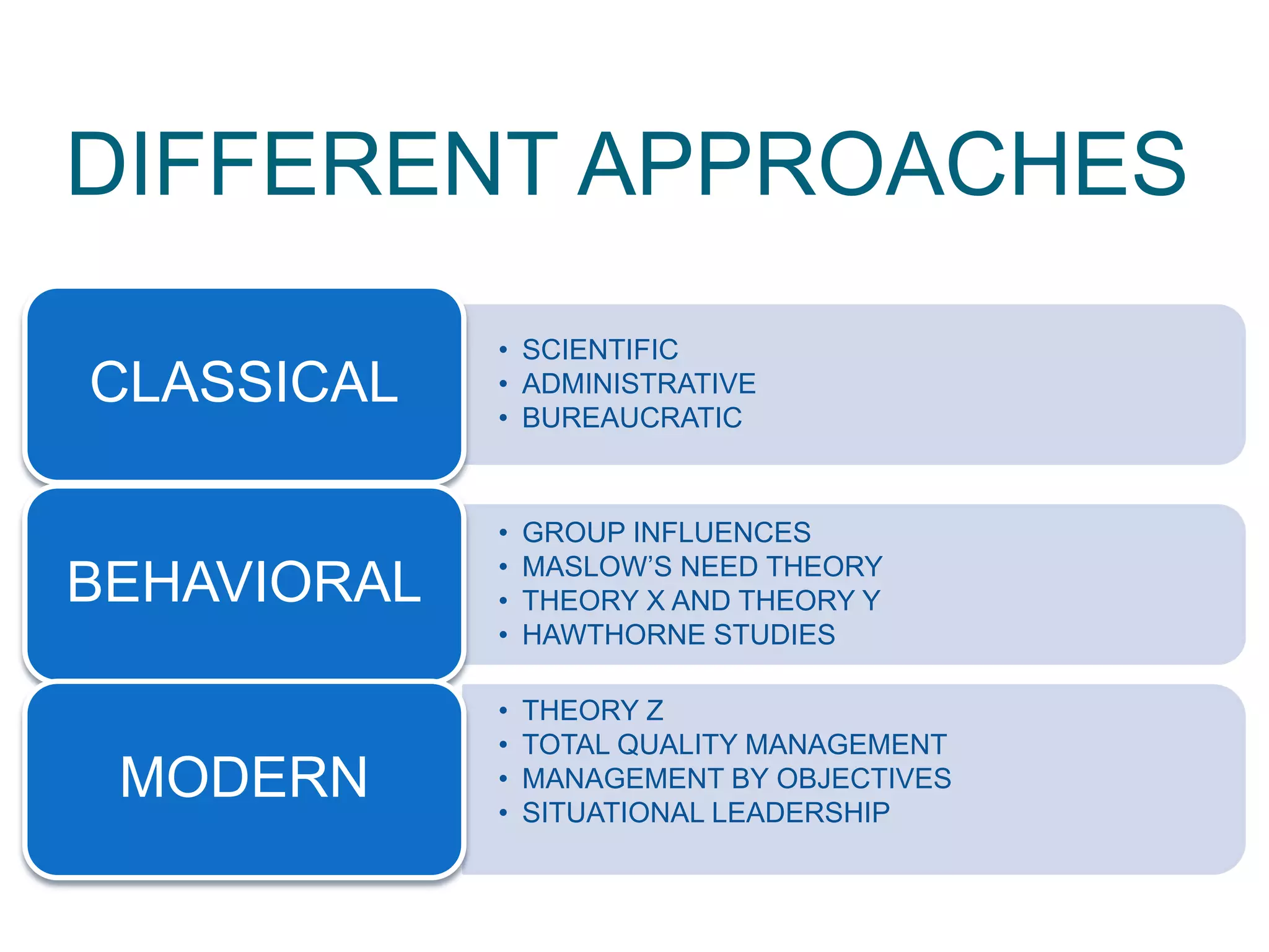 DIFFERENT APPROACHES
• SCIENTIFIC
• ADMINISTRATIVE
• BUREAUCRATIC
CLASSICAL
• GROUP INFLUENCES
• MASLOW’S NEED THEORY
• THEORY X AND THEORY Y
• HAWTHORNE STUDIES
BEHAVIORAL
• THEORY Z
• TOTAL QUALITY MANAGEMENT
• MANAGEMENT BY OBJECTIVES
• SITUATIONAL LEADERSHIP
MODERN
 