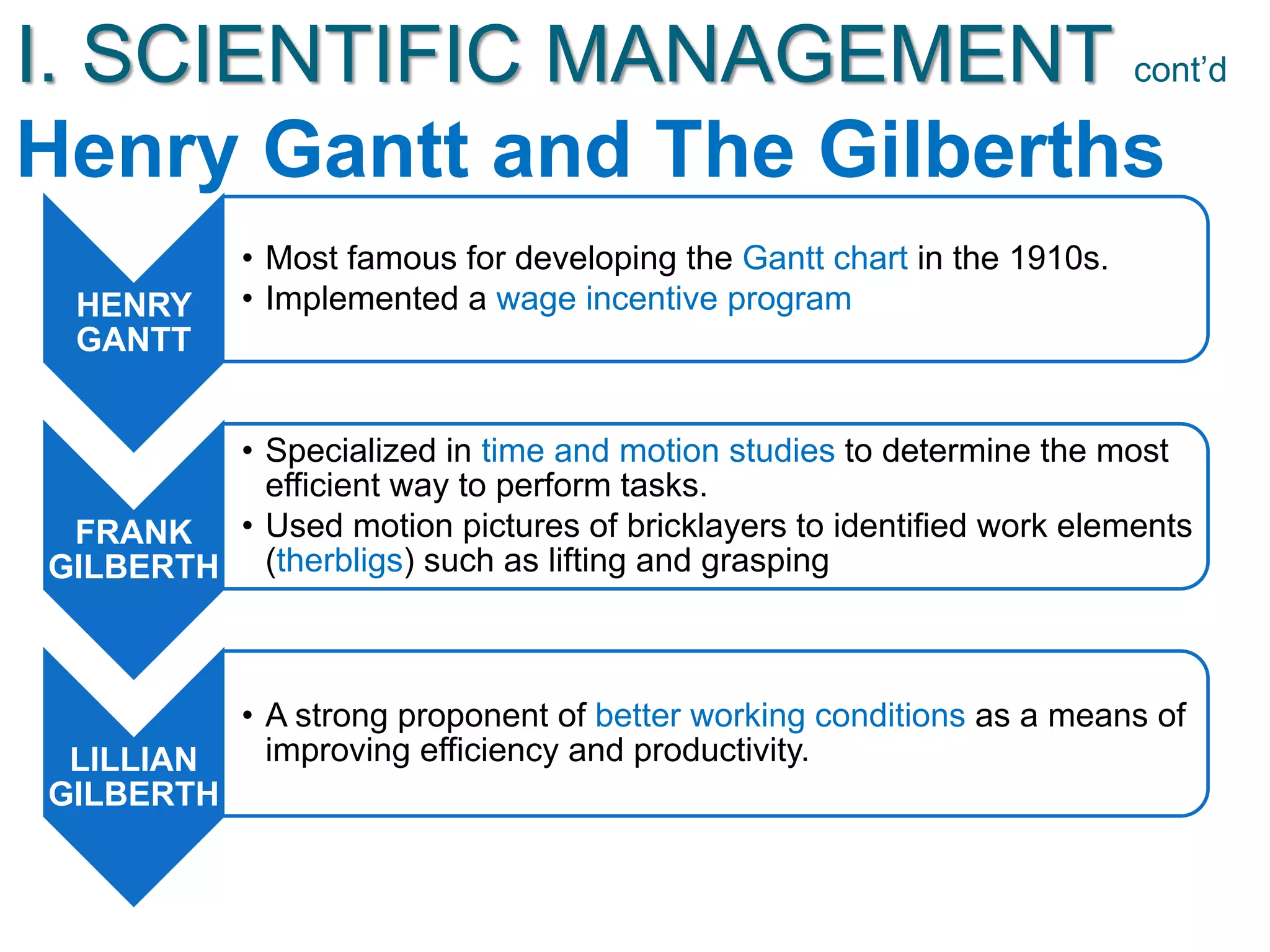 I. SCIENTIFIC MANAGEMENT cont’d
Henry Gantt and The Gilberths
HENRY
GANTT
• Most famous for developing the Gantt chart in the 1910s.
• Implemented a wage incentive program
FRANK
GILBERTH
• Specialized in time and motion studies to determine the most
efficient way to perform tasks.
• Used motion pictures of bricklayers to identified work elements
(therbligs) such as lifting and grasping
LILLIAN
GILBERTH
• A strong proponent of better working conditions as a means of
improving efficiency and productivity.
 