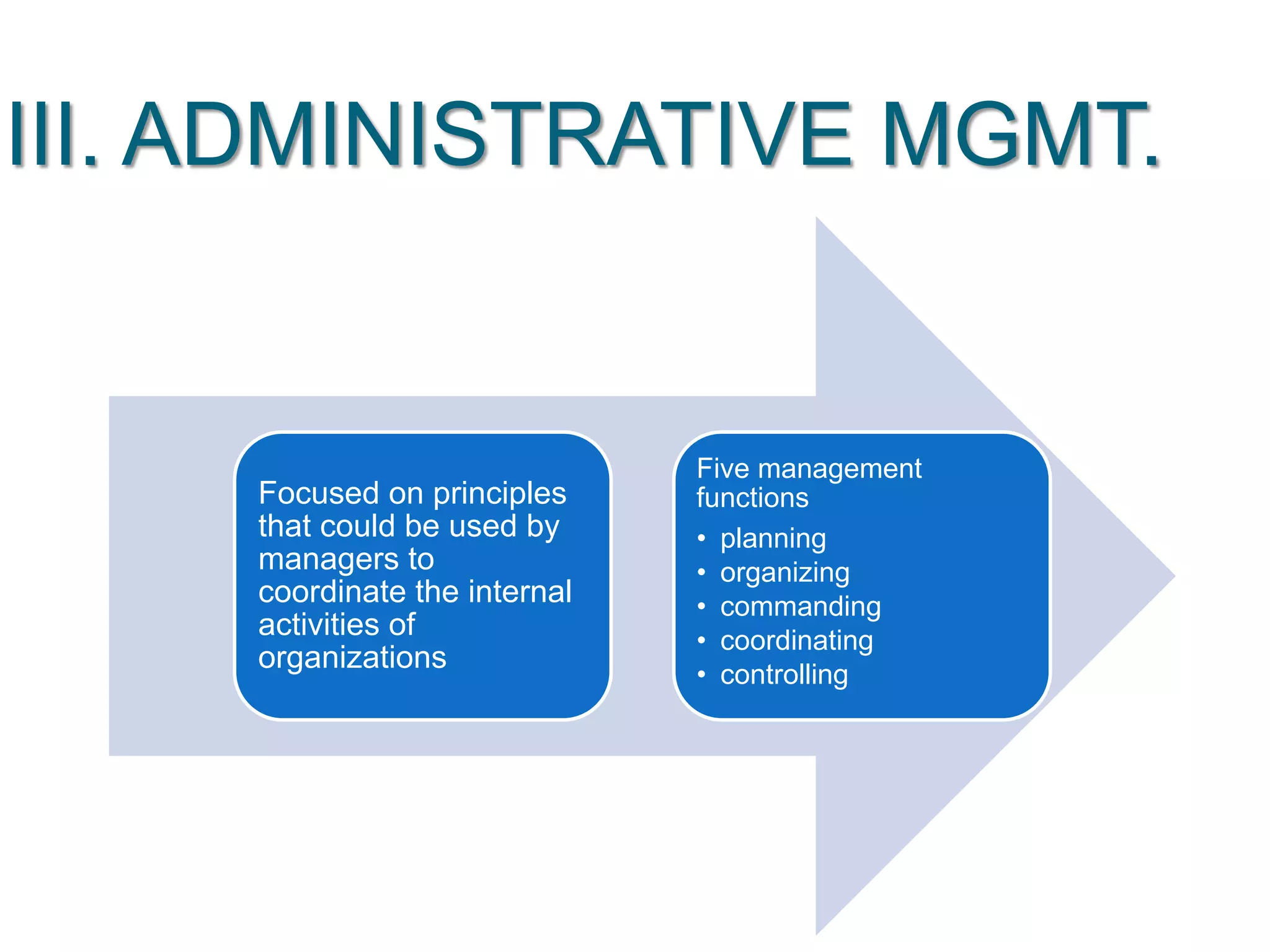 III. ADMINISTRATIVE MGMT.
Focused on principles
that could be used by
managers to
coordinate the internal
activities of
organizations
Five management
functions
• planning
• organizing
• commanding
• coordinating
• controlling
 