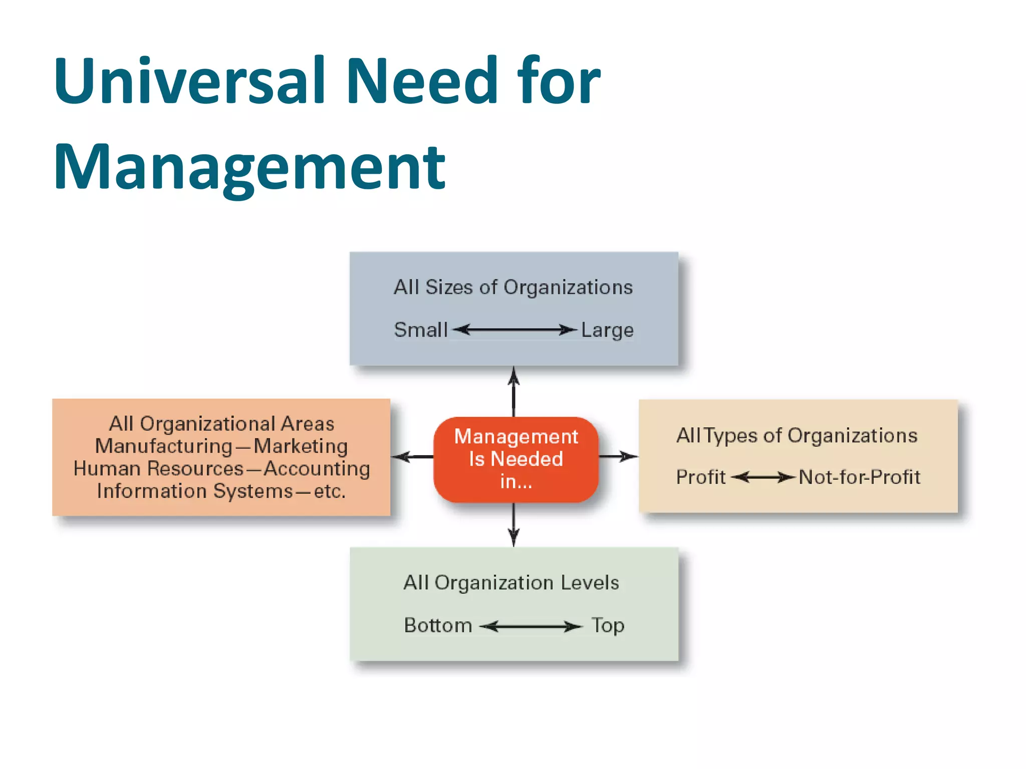 Universal Need for
Management
 