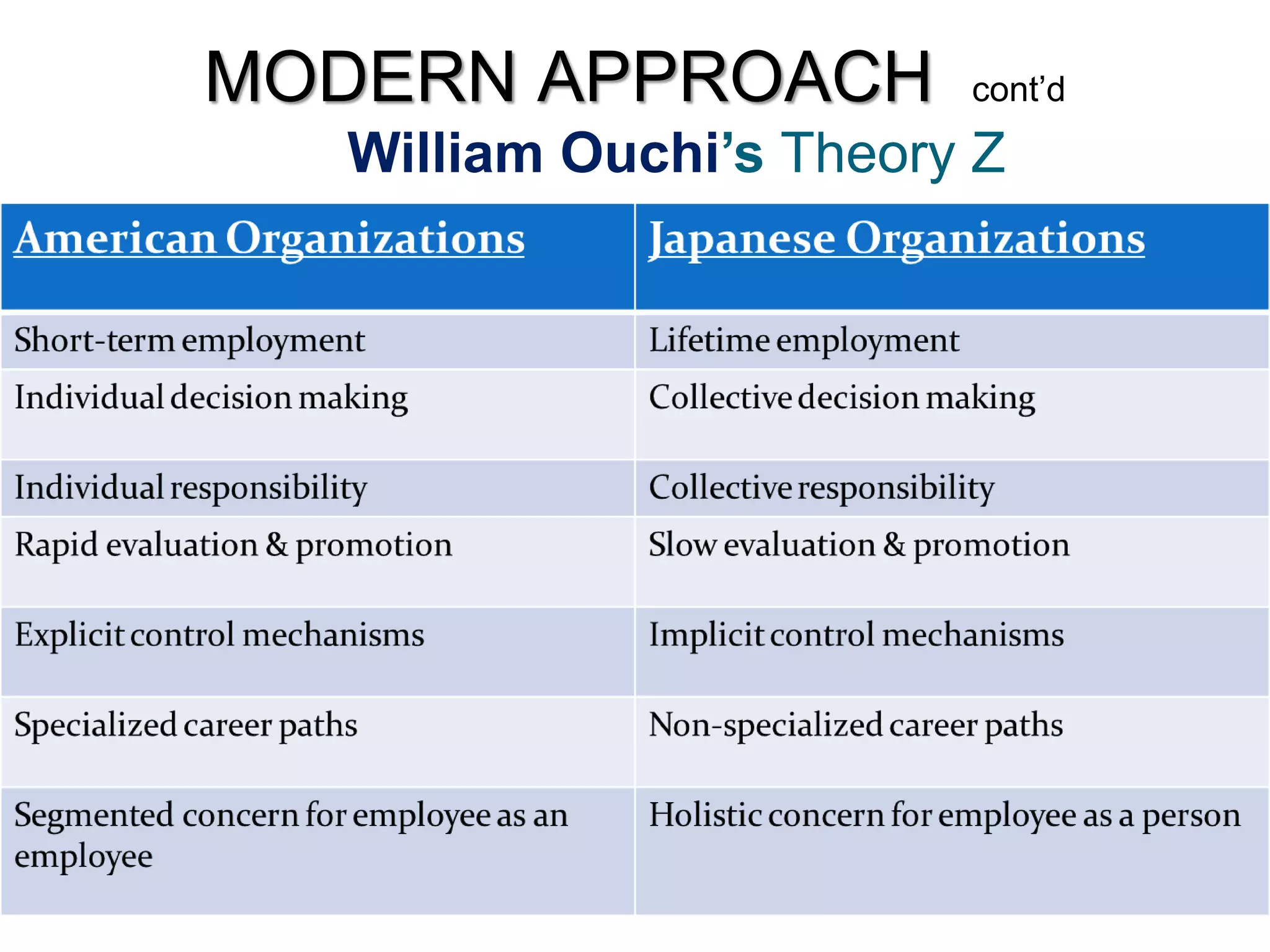 William Ouchi‟s Theory Z
MODERN APPROACH cont’d
 