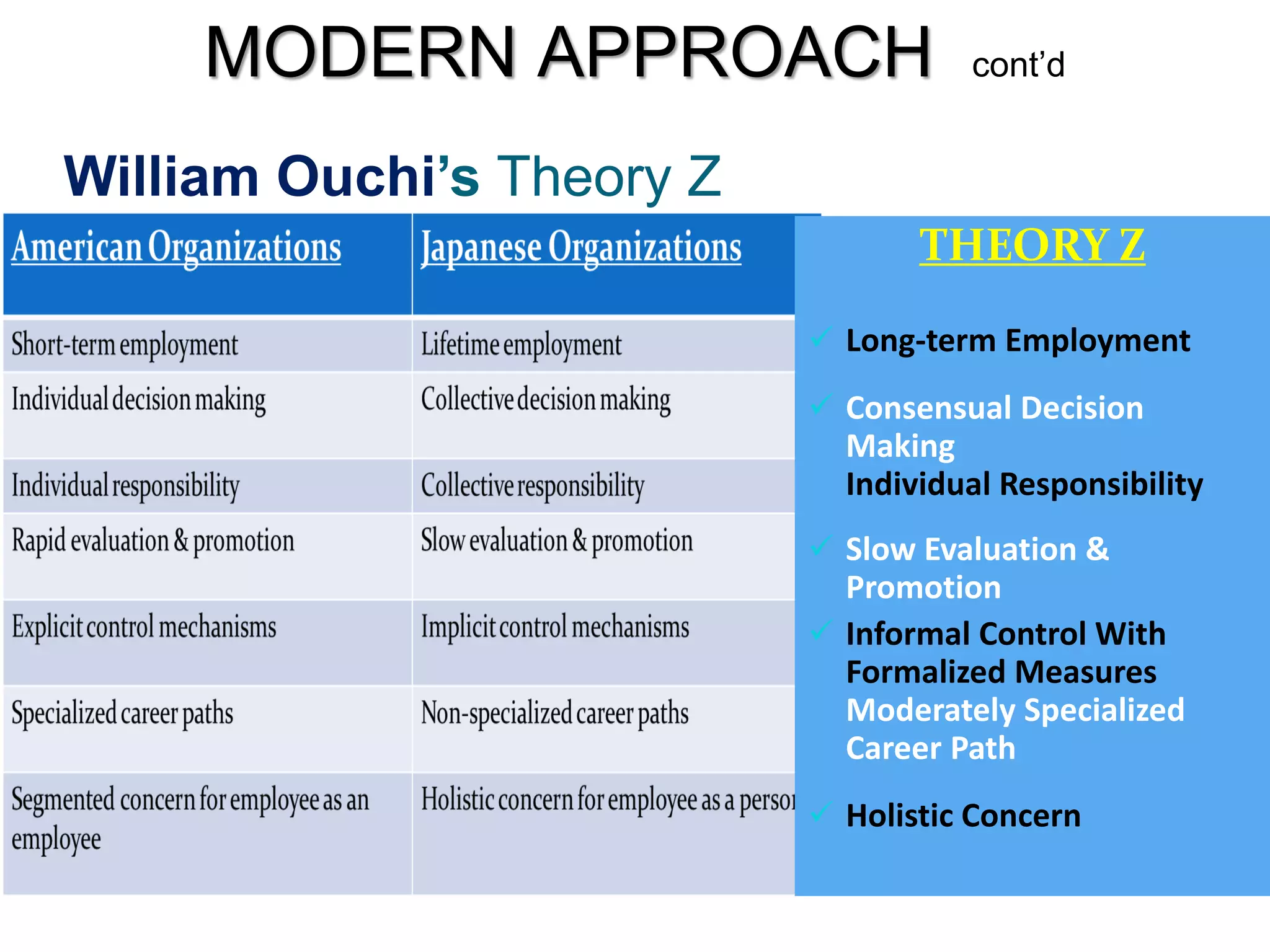 William Ouchi‟s Theory Z
THEORY Z
 Long-term Employment
 Consensual Decision
Making
Individual Responsibility
 Slow Evaluation &
Promotion
 Informal Control With
Formalized Measures
Moderately Specialized
Career Path
 Holistic Concern
MODERN APPROACH cont’d
 