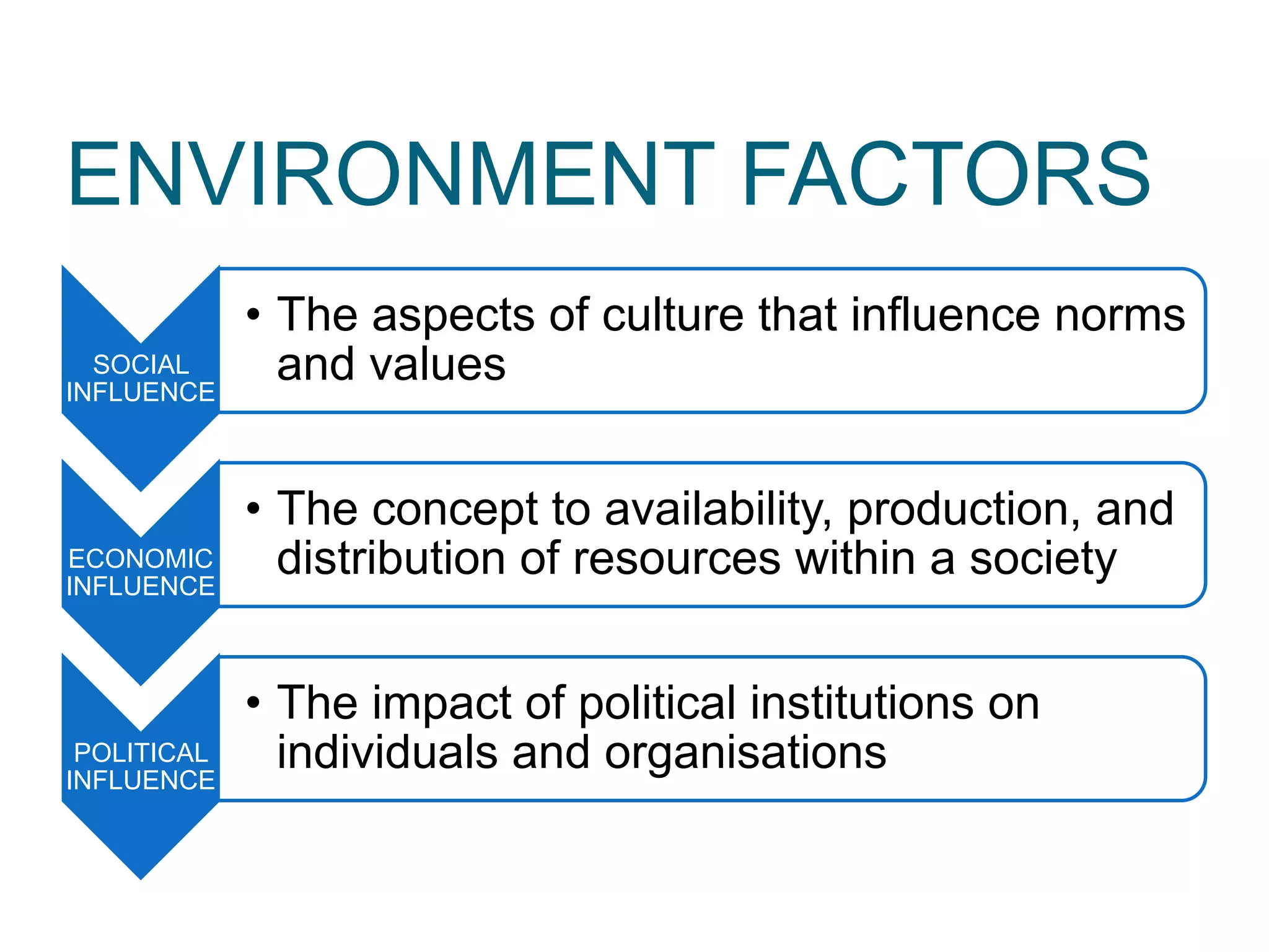 ENVIRONMENT FACTORS
SOCIAL
INFLUENCE
• The aspects of culture that influence norms
and values
ECONOMIC
INFLUENCE
• The concept to availability, production, and
distribution of resources within a society
POLITICAL
INFLUENCE
• The impact of political institutions on
individuals and organisations
 