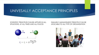 UNIVESALLY ACCEPTANCE PRINCIPLES 
SCIENTIFIC PRINCIPLES CAN BE APPLIED IN ALL 
SITUATIONS, AT ALL TIMES AND ALL PLACES 
SIMILARLY MANAGEMENT PRINCIPLE CAN BE 
APLICABLE TO ALL TYPE OF ORGANISATION 
 