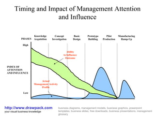 Timing and Impact of Management Attention and Influence http://www.drawpack.com your visual business knowledge business diagrams, management models, business graphics, powerpoint templates, business slides, free downloads, business presentations, management glossary Knowledge Acquisition Concept Investigation Basic Design Prototype Building Pilot Production Manufacturing Ramp-Up PHASES INDEX OF ATTENTION AND INFLUENCE High Low Actual Management Activity Profile Ability to Influence Outcome 