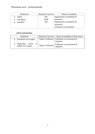 3
Partenariat socio – professionnelle
Institutions Domaine d’activité Nature et modalités
 AGEF
 IAS-Maroc
 ANAPEC
RH
Audit
RH
Organisation et animation de
séminaires
Organisation et animation de
séminaires
Animation et recrutement
Autres partenariats
Institution Domaine d’activité Nature et modalités d’intervention
 Entreprises de la région
 Organismes privés et
publics de la région
Stages- Embauche
Stages- Embauche
Embauche et recrutement de
stagiaires
Embauche et recrutement de
stagiaires
 