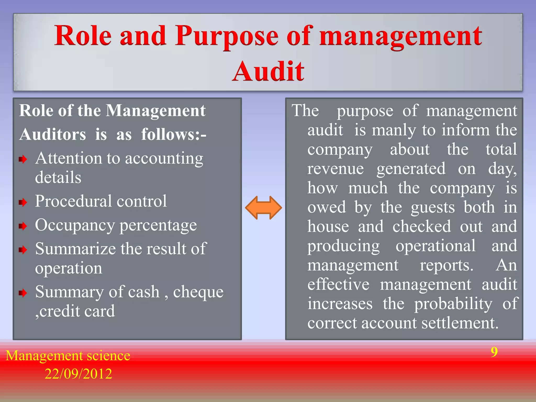 Role and Purpose of management
                   Audit
 Role of the Management      The purpose of management
 Auditors is as follows:-      audit is manly to inform the
                               company about the total
  Attention to accounting
                               revenue generated on day,
  details
                               how much the company is
  Procedural control           owed by the guests both in
  Occupancy percentage         house and checked out and
  Summarize the result of      producing operational and
  operation                    management reports. An
  Summary of cash , cheque     effective management audit
  ,credit card                 increases the probability of
                               correct account settlement.
Management science                                     9
     22/09/2012
 
