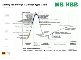 zmiany technologii – Gartner Hype Cycle
źródło: Gartner, lipiec 2011

1.
strategia
przedsiębiorstwa
2.
procesy
biznesowe

3.
przetwarzanie
informacji
4.
komunikacja

5.
projekty

end
Firmenpräsentation – Stand 2014-01-01
Managementberatung HBB – doradztwo w dziedzinach informatyki i zarządzania procesami biznesowymi – dr Hans-Bernd Boettger

Seite 11

 