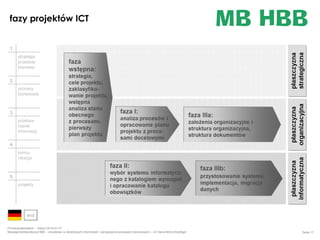 fazy projektów ICT

1.
strategia
przedsiębiorstwa
2.
procesy
biznesowe

3.
przetwarzanie
informacji
4.
komunikacja

5.
projekty

end
Firmenpräsentation – Stand 2014-01-01
Managementberatung HBB – doradztwo w dziedzinach informatyki i zarządzania procesami biznesowymi – dr Hans-Bernd Boettger

Seite 17

 