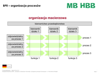 BPR – organizacja procesów

1.
strategia
przedsiębiorstwa

kierownictwo przedsiębiorstwa

2.
procesy
biznesowe

3.

organizacja macierzowa
kierownik
działu 1

kierownik
działu 2

kierownik
działu 3

odpowiedzialny
za proces 1

proces 1

odpowiedzialny
za proces 2
komu-

proces 2

odpowiedzialny
za proces 3

proces 3

przetwarzanie
informacji
4.

nikacja

5.

projekty

funkcja 1

funkcja 2

funkcja 3

end
Firmenpräsentation – Stand 2014-01-01
Managementberatung HBB – doradztwo w dziedzinach informatyki i zarządzania procesami biznesowymi – dr Hans-Bernd Boettger

Seite 7

 