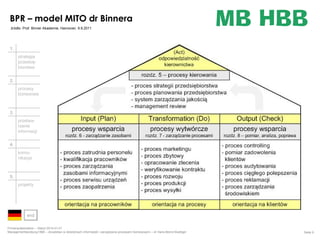 BPR – model MITO dr Binnera
źródło: Prof. Binner Akademie, Hannover, 9.9.2011

1.
strategia
przedsiębiorstwa
2.
procesy
biznesowe

3.
przetwarzanie
informacji
4.
komunikacja

5.
projekty

end
Firmenpräsentation – Stand 2014-01-01
Managementberatung HBB – doradztwo w dziedzinach informatyki i zarządzania procesami biznesowymi – dr Hans-Bernd Boettger

Seite 9

 