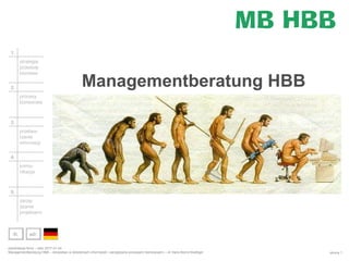 strona 1
prezentacja firmy – stan 2017-01-24
Managementberatung HBB – doradztwo w dziedzinach informatyki i zarządzania procesami biznesowymi – dr Hans-Bernd Boettger
2.
procesy
biznesowe
3.
przetwa-
rzanie
informacji
4.
komu-
nikacja
5.
zarzą-
dzanie
projektami
lit. adr.
1.
strategia
przedsię-
biorstwa
Managementberatung HBB
 