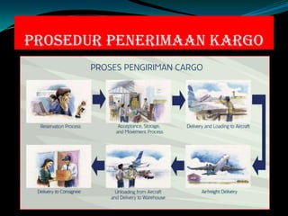 PROSEDUR PENERIMAAN KARGO

 