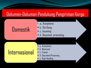 Dokumen-Dokumen Pendukung Pengiriman Kargo

Domestik

•
•
•
•

a. Acceptance
b. Out Going
c. Incoming
d. Document processing.

Internasional

•
•
•
•
•

a.
b.
c.
d.
c.

Acceptance
Movement
Transit
Document Processing
Rush Handling

 