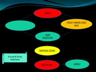 SHIPPER

FREIGHT FORWARD CARGO
AGENT

CARGO
RESERVATION

WAREHOUSE GUDANG
Arus gerak barang
(sederhana)
DISPATCH UNIT

AIRCRAFT

 