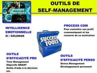 BONNESBONNES
PRATIQUESPRATIQUES
OUTILS DE
SELF-MANAGEMENT
INTELLIGENCE
EMOTIONNELLE
EI / GOLEMAN
PROCESS COM
Pour connaître son profil
communiquant et les
ressorts de sa motivation
OUTILS
D'EFFICACITÉ PRO
Time Management
Objectifs SMART
Outils d'aide à la décision
etc
OUTILS
D'EFFICACITÉ PERSO
Stress Management
Développement personnel
 
