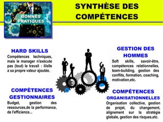 BONNESBONNES
PRATIQUESPRATIQUES
SYNTHÈSE DES
COMPÉTENCES
HARD SKILLS
Compétences techniques,
mais le manager n'exécute
pas (tout) le travail : il/elle
a sa propre valeur ajoutée.
GESTION DES
HOMMES
Soft skills, savoir-être,
compétences relationnelles,
team-building, gestion des
conflits, formation, coaching,
motivation,etc.
COMPÉTENCES
GESTIONNAIRES
Budget, gestion des
ressources,de la performance,
de l'efficience...
COMPÉTENCES
ORGANISATIONNELLES
Organisation collective, gestion
de projet, du changement,
alignement sur la stratégie
globale, gestion des risques,etc.
 