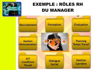 PRATIQUESPRATIQUES
BONNESBONNES
EXEMPLE : RÔLES RH
DU MANAGER
 