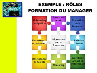 PRATIQUESPRATIQUES
BONNESBONNES
EXEMPLE : RÔLES
FORMATION DU MANAGER
 