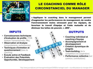 BONNESBONNES
PRATIQUESPRATIQUES
« Appliquer le coaching dans le management permet
d’augmenter les performances du management, de rendre
l’environnement moins stressant pour les équipes, de
favoriser le travail d’équipe et l’aide mutuelle et de
diminuer les luttes de pouvoir. » JDN*.
LE COACHING COMME RÔLE
CIRCONSTANCIEL DU MANAGER
*http://www.journaldunet.com/management/expert/54868/le-manager-coach---nouvelle-posture-du-manager.shtml
INPUTS OUTPUTS
● Connaissances techniques
d'évaluation de profils ( PCM,
Analyse Transactionnelle, PNL)
● Observation et Analyse
(comportements, performances)
● Techniques d'entretien et
questionnement (base du
coaching)
● Écoute active et Feedback
● Évaluation des Potentiels,
Opportunités, Développement
● Coaching individuel et
coaching d'équipe
● Accompagnement et
développement
● Création dynamique de
progrès
● Team-building (de la
compétition à la coopération)
● Performance collective (but
commun, contributions)
 