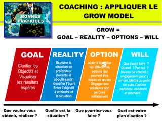 BONNESBONNES
PRATIQUESPRATIQUES
COACHING : APPLIQUER LE
GROW MODEL
GROW =
GOAL – REALITY – OPTIONS – WILL
REALITY
Explorer la
situation en
profondeur
(tenants et
aboutissants)
Identifier l'écart
Entre l'objectif
à atteindre et
la situation
OPTIONS
Aider à identifier
les différentes
options qui
peuvent être
mises en œuvre
Dégager des
solutions non
perçues
initialement
WILL
Que faut-il faire ?
Quand ? Par qui ?
Niveau de volonté /
engagement pour y
arriver. Mettre au point
un plan d'action
pertinent, cohérent
et motivant.
GOAL
Clarifier les
Objectifs et
Visualiser
les résultats
espérés
Que voulez-vous
obtenir, réaliser ?
Quelle est la
situation ?
Que pourriez-vous
faire ?
Quel est votre
plan d'action ?
 