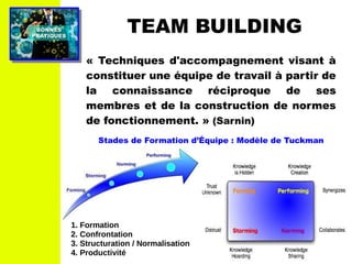 PRATIQUESPRATIQUES
BONNESBONNES TEAM BUILDING
1. Formation
2. Confrontation
3. Structuration / Normalisation
4. Productivité
« Techniques d'accompagnement visant à
constituer une équipe de travail à partir de
la connaissance réciproque de ses
membres et de la construction de normes
de fonctionnement. » (Sarnin)
Stades de Formation d’Équipe : Modèle de Tuckman
 