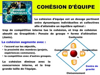 BONNESBONNES
PRATIQUESPRATIQUES
COHÉSION D'ÉQUIPE
●
l'accord sur les objectifs,
●
la proximité des membres (projets,
expériences communes).
●
la compétition avec d'autres groupes.
La cohésion augmente avec :
La cohésion diminue avec la
concurrence interne, et la trop
grande taille de l'équipe.
La cohésion d'équipe est un dosage pertinent
entre dynamiques individuelles et collectives
afin d'atteindre un équilibre optimal :
trop de compétition interne tue la cohésion, et trop de cohésion
aboutit au Groupthink : Pensée de groupe = forme d'aliénation
(Janis).
Compétition
Conformité
Cloisonnement
Coopération
Centre de
gravité
 