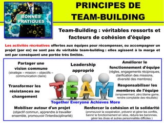 BONNESBONNES
PRATIQUESPRATIQUES
PRINCIPES DE
TEAM-BUILDING
Les activités récréatives offertes aux équipes pour récompenser, ou accompagner un
projet (par ex) ne sont pas du véritable team-building : elles agissent à la marge et
ont par conséquent une portée très limitée.
Team-Building : véritables ressorts et
facteurs de cohésion d'équipe
Partager une
vision commune
(stratégie – mission – objectifs –
communication claire)
Améliorer le
fonctionnement d'équipe
(règles, engagements réciproques,
clarification des missions,
diversité des membres)
Transformer les
résistances au
changement
Renforcer la cohésion et la solidarité
(promouvoir la coopération, prévenir et gérer les conflits,
bannir le fonctionnement en silos, réduire les baronnies,
gérer les divas et autres personnalités difficiles )
Mobiliser autour d'un projet
(objectif commun, apprendre à travailler
ensemble, promouvoir l'interdisciplinarité)
Responsabiliser les
membres de l'équipe
(empowerment, zéro blame game,
rendre comptable des résultats)
Leadership
approprié
Together Everyone Achieves More
 