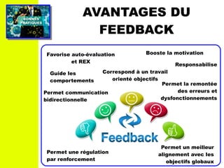 PRATIQUESPRATIQUES
BONNESBONNES
AVANTAGES DU
FEEDBACK
Favorise auto-évaluation
et REX
Booste la motivation
Guide les
comportements
Correspond à un travail
orienté objectifs
Responsabilise
Permet la remontée
des erreurs et
dysfonctionnements
Permet communication
bidirectionnelle
Permet un meilleur
alignement avec les
objectifs globaux
Permet une régulation
par renforcement
 