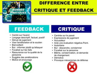 BONNESBONNES
PRATIQUESPRATIQUES
DIFFERENCE ENTRE
CRITIQUE ET FEEDBACK
FEEDBACK CRITIQUE
● Centré sur l'avenir
● Langage descriptif, factuel, positif
● Dénué de jugement
● Vise l'amélioration et le soutien
● Bienveillant
● But : informer plutôt qu'attaquer
● Focalisé sur les faits
● Rassurance sur la qualité de la
personne
● Suggère des améliorations
● Motive et encourage
● Centrée sur le passé
● Expressions de jugement
● Accusateur
● Acte une évaluation négative.Point.
● Autoritaire
● But : descendre, condamner
● Focalisé sur la personne
● Blâme, condamnation, et demande
de changement
● Démotive
● Provoque mécanismes de défense
 