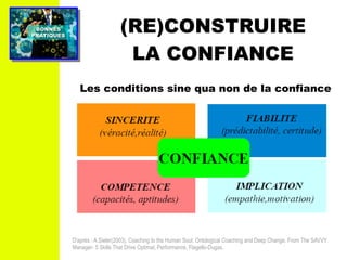PRATIQUESPRATIQUES
BONNESBONNES (RE)CONSTRUIRE
LA CONFIANCE
D'après : A.Sieler(2003), Coaching to the Human Soul: Ontological Coaching and Deep Change. From The SAVVY
Manager- 5 Skills That Drive Optimal, Performance, Flagello-Dugas.
Les conditions sine qua non de la confiance
 