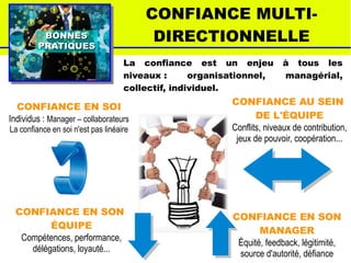 BONNESBONNES
PRATIQUESPRATIQUES
CONFIANCE MULTI-
DIRECTIONNELLE
CONFIANCE EN SOI
Individus : Manager – collaborateurs
La confiance en soi n'est pas linéaire
CONFIANCE EN SON
MANAGER
Équité, feedback, légitimité,
source d'autorité, défiance
CONFIANCE EN SON
ÉQUIPE
Compétences, performance,
délégations, loyauté...
CONFIANCE AU SEIN
DE L'ÉQUIPE
Conflits, niveaux de contribution,
jeux de pouvoir, coopération...
La confiance est un enjeu à tous les
niveaux : organisationnel, managérial,
collectif, individuel.
 
