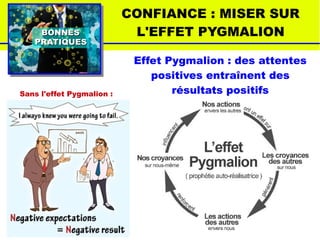 BONNESBONNES
PRATIQUESPRATIQUES
CONFIANCE : MISER SUR
L'EFFET PYGMALION
Sans l'effet Pygmalion :
Effet Pygmalion : des attentes
positives entraînent des
résultats positifs
 