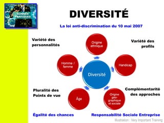 PRATIQUESPRATIQUES
BONNESBONNES
DIVERSITÉ
La loi anti-discrimination du 10 mai 2007
Égalité des chances Responsabilité Sociale Entreprise
Variété des
profils
Variété des
personnalités
Pluralité des
Points de vue
Complémentarité
des approches
Illustration : Very Important Training
 