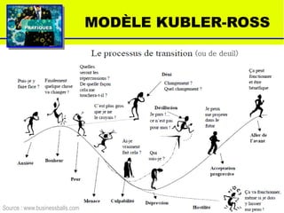MODÈLE KUBLER-ROSSPRATIQUESPRATIQUES
Source : www.businessballs.com
(ou de deuil)
 