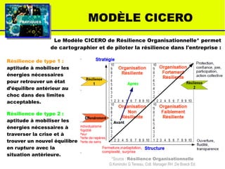MODÈLE CICEROPRATIQUESPRATIQUES
Le Modèle CICERO de Résilience Organisationnelle* permet
de cartographier et de piloter la résilience dans l'entreprise :
*Source : Résilience Organisationnelle
G.Koninckx G.Teneau, Coll. Manager RH ,De Boeck Ed.
Résilience de type 1 :
aptitude à mobiliser les
énergies nécessaires
pour retrouver un état
d’équilibre antérieur au
choc dans des limites
acceptables.
Résilience de type 2 :
aptitude à mobiliser les
énergies nécessaires à
traverser la crise et à
trouver un nouvel équilibre
en rupture avec la
situation antérieure.
 