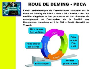 PRATIQUESPRATIQUES
BONNESBONNES
ROUE DE DEMING - PDCA
L'outil emblématique de l'amélioration continue est la
Roue de Deming ou PDCA : Plan – Do – Check – Act. Ce
modèle s'applique à tout processus et tout domaine de
management de l'entreprise, de la Qualité aux
Ressources Humaines et à la SST – Santé Sécurité au
Travail.
 