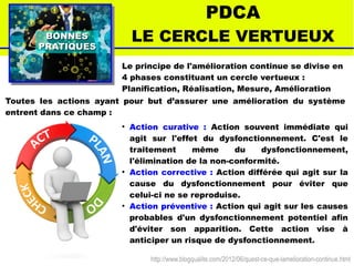 BONNESBONNES
PRATIQUESPRATIQUES
PDCA
LE CERCLE VERTUEUX
http://www.blogqualite.com/2012/06/quest-ce-que-lamelioration-continue.html
Le principe de l'amélioration continue se divise en
4 phases constituant un cercle vertueux :
Planification, Réalisation, Mesure, Amélioration
Toutes les actions ayant pour but d’assurer une amélioration du système
entrent dans ce champ :
●
Action curative : Action souvent immédiate qui
agit sur l'effet du dysfonctionnement. C'est le
traitement même du dysfonctionnement,
l'élimination de la non-conformité.
●
Action corrective : Action différée qui agit sur la
cause du dysfonctionnement pour éviter que
celui-ci ne se reproduise.
●
Action préventive : Action qui agit sur les causes
probables d'un dysfonctionnement potentiel afin
d'éviter son apparition. Cette action vise à
anticiper un risque de dysfonctionnement.
 