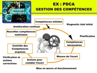 BONNESBONNES
PRATIQUESPRATIQUES
EX : PDCA
GESTION DES COMPÉTENCES
Compétences initiales
Compétences
nécessaires
Mesure de l'écart
Actions pour
combler l'écart
Contrôle des
Compétences
acquises
Nouvelles compétences
maîtrisées
Diagnostic état initial
Planification
Mise en œuvre et fonctionnement
Vérification et
actions
correctives
Amélioration continue
 