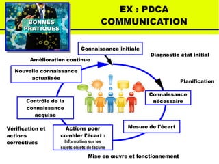 BONNESBONNES
PRATIQUESPRATIQUES
EX : PDCA
COMMUNICATION
Connaissance initiale
Connaissance
nécessaire
Mesure de l'écartActions pour
combler l'écart :
Information sur les
sujets objets de lacune
Contrôle de la
connaissance
acquise
Nouvelle connaissance
actualisée
Diagnostic état initial
Planification
Mise en œuvre et fonctionnement
Vérification et
actions
correctives
Amélioration continue
 