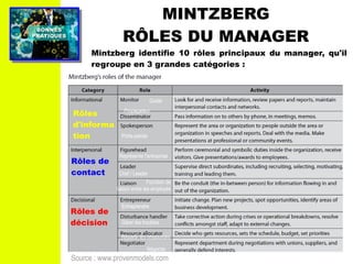PRATIQUESPRATIQUES
BONNESBONNES
Source : www.provenmodels.com
Mintzberg identifie 10 rôles principaux du manager, qu'il
regroupe en 3 grandes catégories :
Représente l'entreprise
Fonction de
liaison entre les employés
Chef / Leader
Rôles de
contact
Rôles
d'informa
tion
Rôles de
décision
Entreprendre
Gérer les troubles
Entreprendre
Négocier
Répartir les ressources
Guide
Propagateur
Porte-parole
MINTZBERG
RÔLES DU MANAGER
 