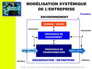 PRATIQUESPRATIQUES
BONNESBONNES
D'après : http://www.er.uqam.ca/nobel/r20014/ManTic/Approchesystmiquedelorganisation.html
MODÉLISATION SYSTÉMIQUE
DE L'ENTREPRISE
ENVIRONNEMENT
Frontière
ORGANISATION / ENTREPRISE
PROCESSUS DE
MANAGEMENT
MISSION / VISION
rétroaction
rétroaction
PROCESSUS DE
TRANSFORMATION
SORTIE / OUTPUTENTREE / INTPUT
interface
interface
 