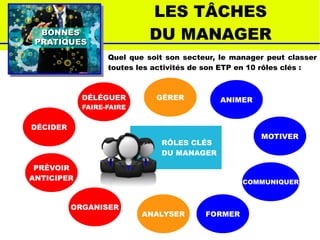 BONNESBONNES
PRATIQUESPRATIQUES
LES TÂCHES
DU MANAGER
Quel que soit son secteur, le manager peut classer
toutes les activités de son ETP en 10 rôles clés :
RÔLES CLÉS
DU MANAGER
ORGANISER
ANIMER
MOTIVER
COMMUNIQUER
FORMER
PRÉVOIR
ANTICIPER
DÉLÉGUER
FAIRE-FAIRE
DÉCIDER
GÉRER
ANALYSER
 