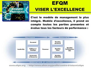 BONNESBONNES
PRATIQUESPRATIQUES
EFQM
VISER L'EXCELLENCE
C'est le modèle de management le plus
intégré. Modèle d'excellence, il prend en
compte toutes les parties prenantes et
évalue tous les facteurs de performance :
www.efqm.org / http://www.afnor.org/profils/centre-d-interet/efqm
 