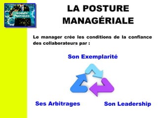 PRATIQUESPRATIQUES
BONNESBONNES
LA POSTURE
MANAGÉRIALE
Le manager crée les conditions de la confiance
des collaborateurs par :
Son Exemplarité
Son LeadershipSes Arbitrages
 