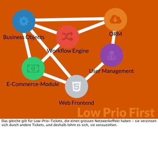 





Workﬂow Engine
ORM
User Management
Business Objects
E-Commerce-Module
Low Prio First
Web Frontend
Das gleiche gilt für Low-Prio-Tickets, die einen grossen Netzwerkeffekt haben - sie verzinsen
sich durch andere Tickets, und deshalb lohnt es sich, sie vorzuziehen.
 